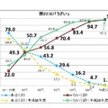 「うざい」の使用頻度