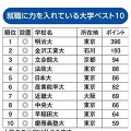 就職に力を入れている大学ランキング2015