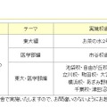 駿台特別講演会の実施日時・実施会場