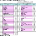 就職したいと思う企業・業種ランキング、就活生との比較