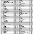 大学1、2年生が就職したいと思う企業・業種ランキングトップ100