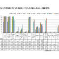 子どもに受けさせた予防接種