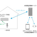 ネットワーク対応エアコンの稼働状況を、サーバーを経由してスマートフォンで確認することで、家庭内の高齢者・子供の状況を把握するシステムとなっている。（画像は同社プレスリリースより）