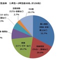 ＜高校生全体＞あなたのお子さまが勉強以外で打ち込んでいることはどのようなことですか