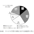 スマイル学習の効果に対する考え（保護者）