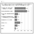 4年生以下で実施しているなんらかの英語活動（3-4年生）