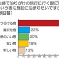 夫婦で泊まりがけの旅行に行く際に、どういう宿泊施設に泊まりたいですか？（複数回答） 夫婦で泊まりがけの旅行に行く際に、どういう宿泊施設に泊まりたいですか？（複数回答）