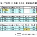 平成10～26年度の体力・運動能力の推移