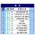 各小問ごとの全体の得点率