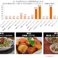 解読難解ワード・中華料理編（ウェブリオ調べ）