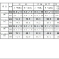 学力テストの結果