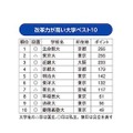 改革力が高い大学ランキング（1位～10位）