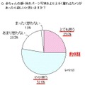 赤ちゃんの顔・体のパーツ写真をより上手く撮れるカメラがあったら欲しいと思いますか