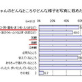 赤ちゃんのどんなところやどんな様子を写真に収めたいと思いますか