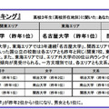 大学の「志願度ランキング」