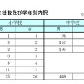 不登校児童・生徒数および学年別内訳