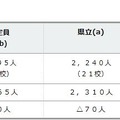 平成28年度公立高校生徒募集定員　（1）定時制