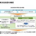 東京版英語村開設の基本構図