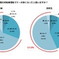 今年に入って世間の自転車運転マナーは良くなったか