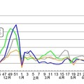 都内における感染性胃腸炎の定点当たり患者報告数推移