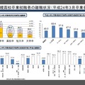 新規高校卒業就職者の離職状況