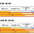 心・からだの健康の比較