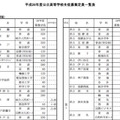 各校の募集定員一覧（一部抜粋）