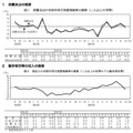 消費支出と勤労者世帯の収入の推移