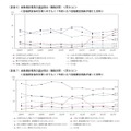 金融資産残高の増減理由