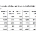 訂正があったうちの一部　「平成18年度から平成26年度までのいじめの認知学校数・認知件数（国公私立）発生件数の増減率」