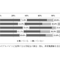 何らかのアルバイトに従事する大学院生の割合