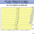 国立大学法人運営費交付金予算額の推移