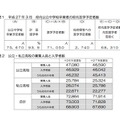 平成27年3月の卒業者数および平成27年度入試の参考資料