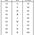 2015年生まれの赤ちゃん 人気の漢字ランキング（男の子）