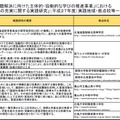 「言語活動の充実に関する実践研究」（地域や拠点校一覧の一部）