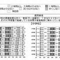 学校の授業時間以外にどのくらいの時間勉強するか（平日1日あたり）