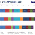 アプリジャンルごとの1日あたりの利用時間