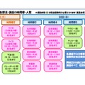 各部活・講座の時間帯・人数