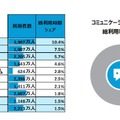 アプリの総利用時間シェアランキング