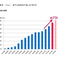 GTEC CBT for STUDENTSの受験者数の推移