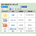 2015年名字アクセスランキング（1位～5位）　参考：名字由来net