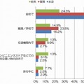 スマホ災難にあった場所