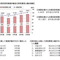 民間企業からの受託研究の実施件数および研究費受入額