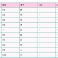 人気の漢字ベスト10（女の子）