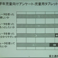 タブレットPCによる授業のアンケート。児童のモチベーションは高い