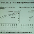 PC1台を児童6.6人で共有している現状。これを一人1台へ