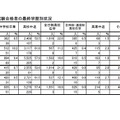 高卒認定試験合格者の最終学歴別状況