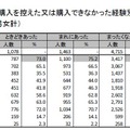 食物購入を控えた理由