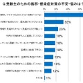 受験生のための風邪・感染症対策の不安・悩みは？