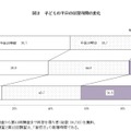 子どもの平日の就寝時間の変化（平成13年出生児）